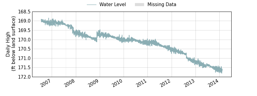 plot of entire period of record of well water level data