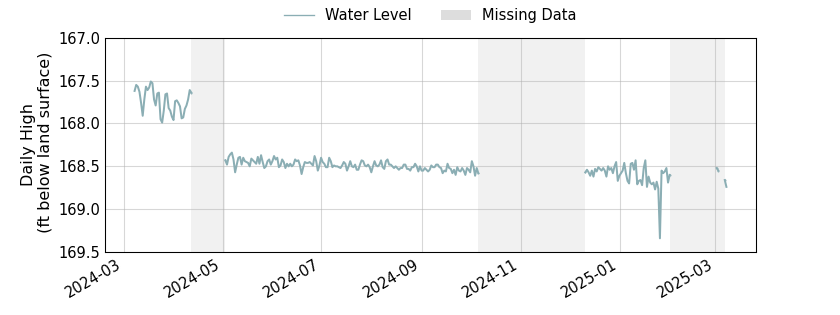 plot of past 1 year of well water level data