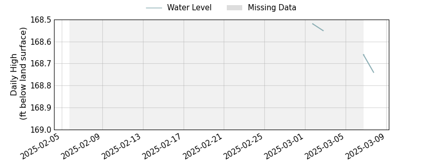 plot of past 30 days of well water level data