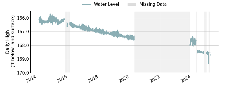 plot of entire period of record of well water level data