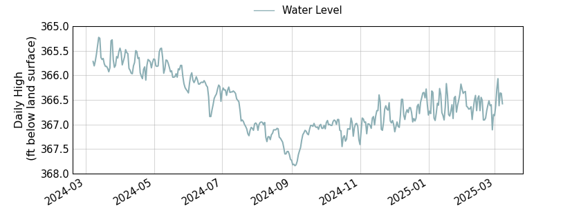 plot of past 1 year of well water level data