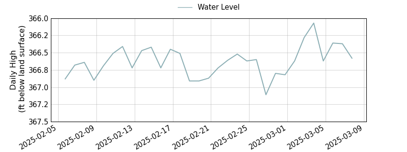 plot of past 30 days of well water level data