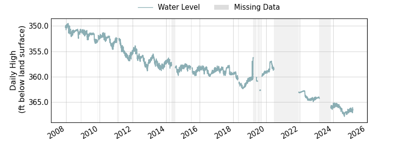 plot of entire period of record of well water level data