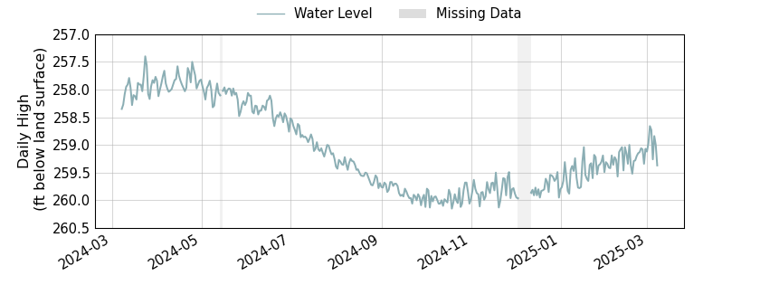 plot of past 1 year of well water level data