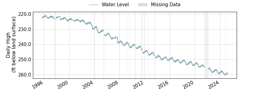 plot of entire period of record of well water level data