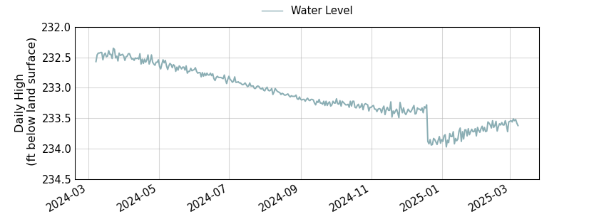 plot of past 1 year of well water level data