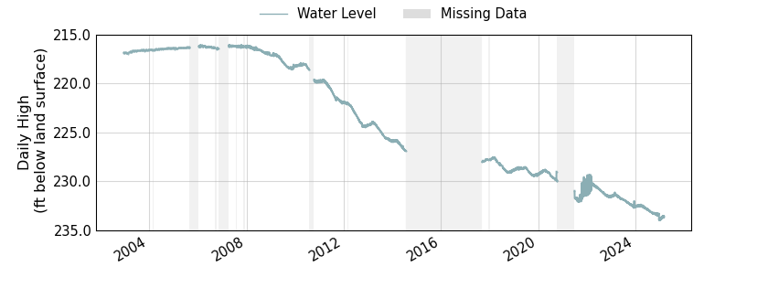 plot of entire period of record of well water level data