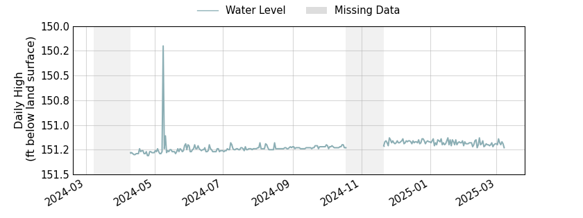 plot of past 1 year of well water level data