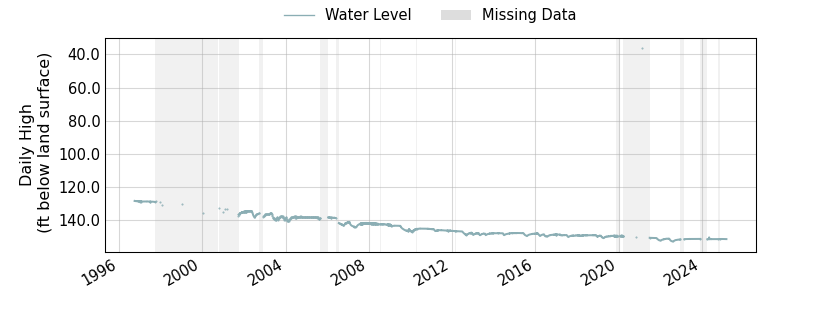 plot of entire period of record of well water level data