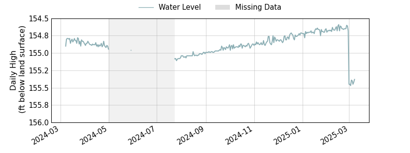 plot of past 1 year of well water level data