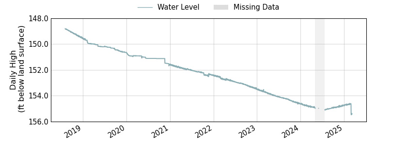 plot of entire period of record of well water level data