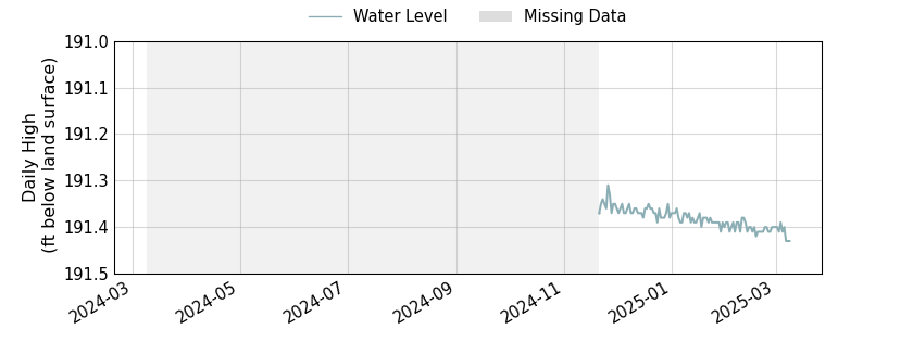 plot of past 1 year of well water level data