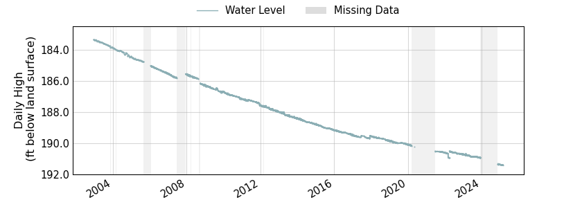 plot of entire period of record of well water level data