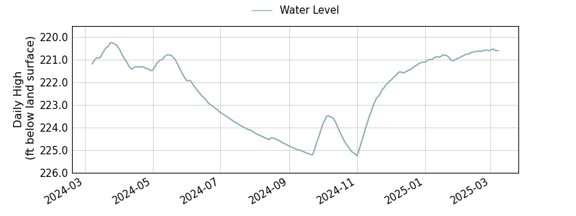 plot of past 1 year of well water level data