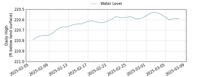 plot of past 30 days of well water level data