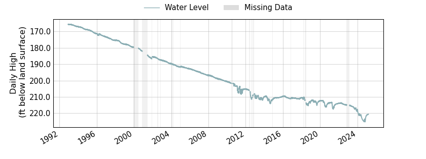 plot of entire period of record of well water level data