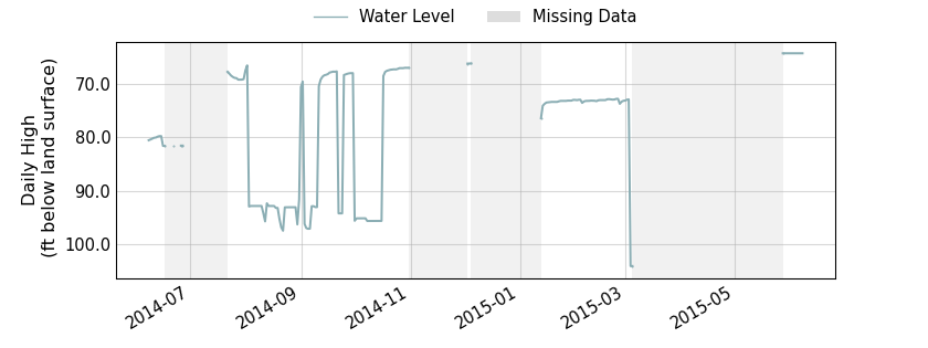 plot of past 1 year of well water level data