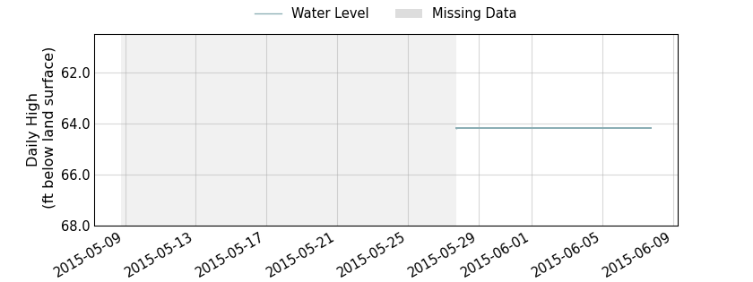 plot of past 30 days of well water level data