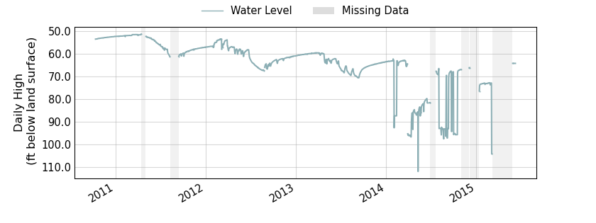 plot of entire period of record of well water level data