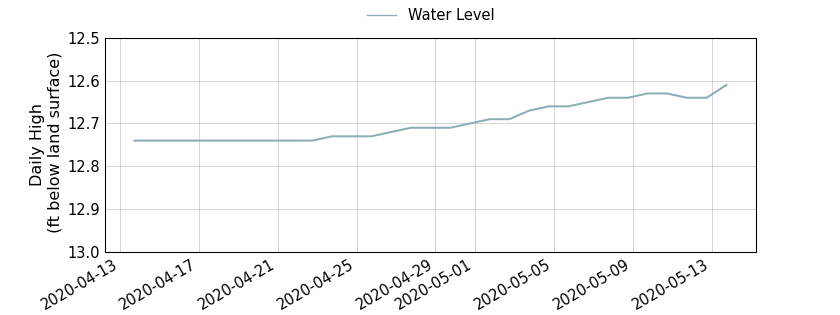 plot of past 30 days of well water level data