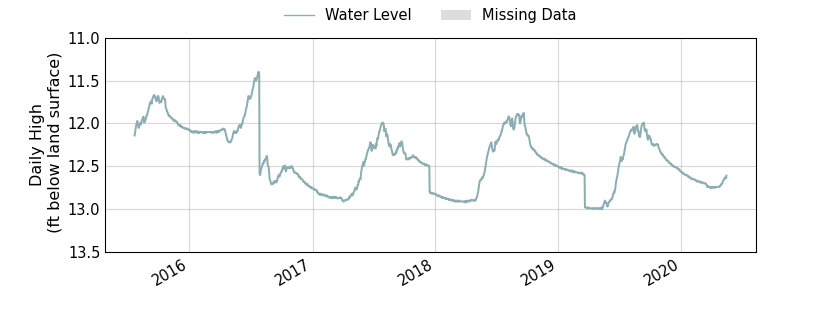 plot of entire period of record of well water level data