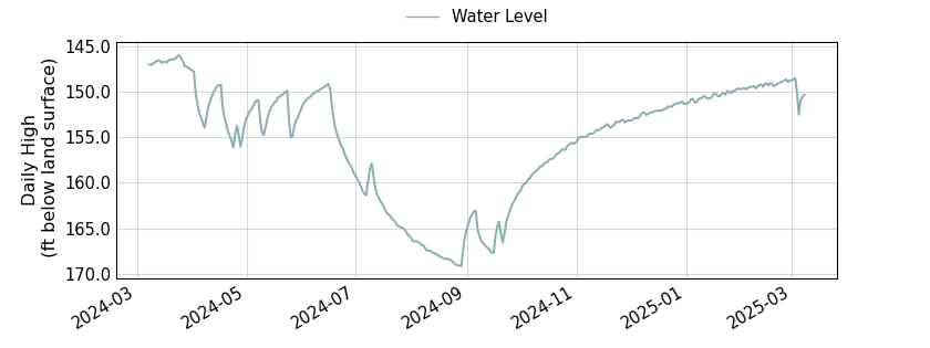 plot of past 1 year of well water level data