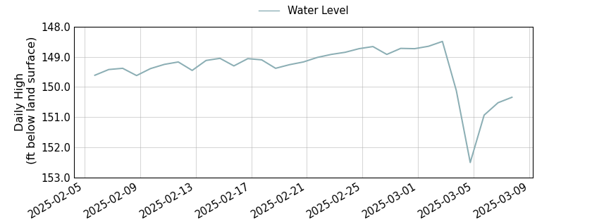 plot of past 30 days of well water level data