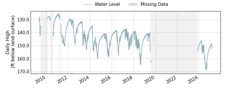 plot of entire period of record of well water level data