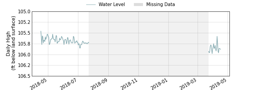 plot of past 1 year of well water level data