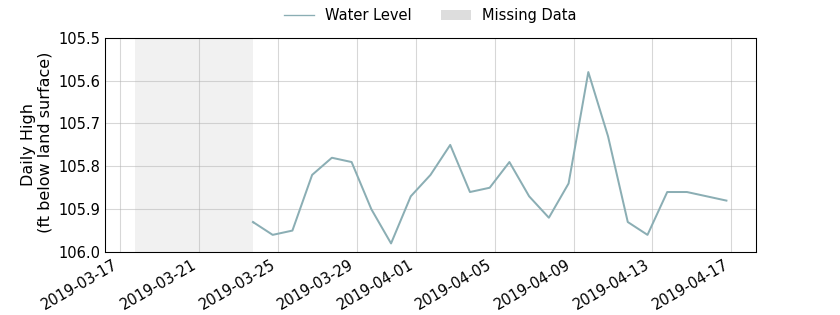 plot of past 30 days of well water level data