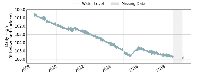 plot of entire period of record of well water level data