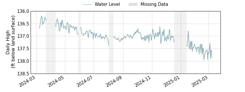 plot of past 1 year of well water level data