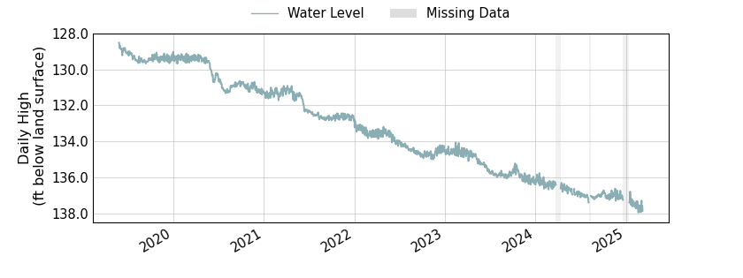 plot of entire period of record of well water level data