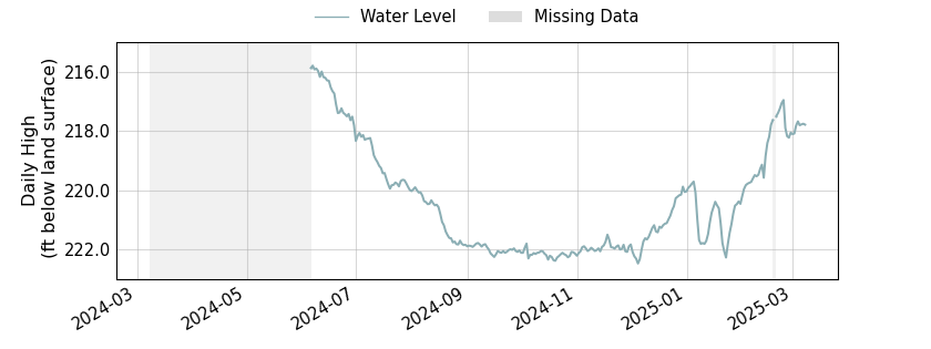 plot of past 1 year of well water level data