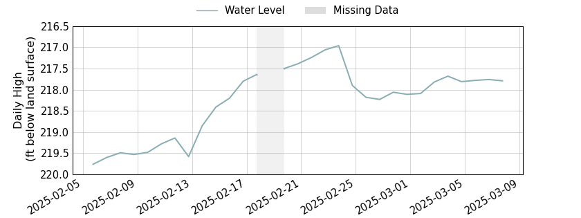 plot of past 30 days of well water level data