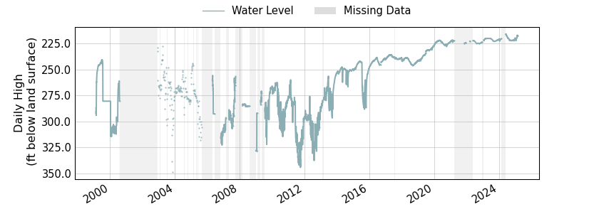 plot of entire period of record of well water level data