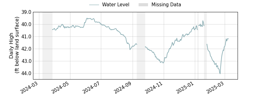 plot of past 1 year of well water level data