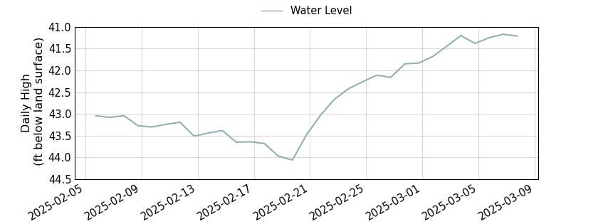 plot of past 30 days of well water level data