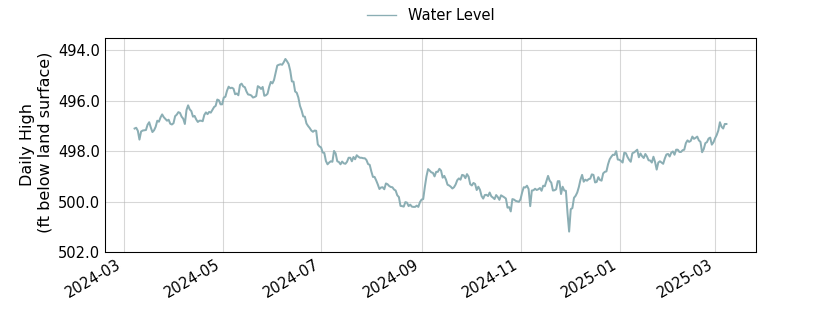 plot of past 1 year of well water level data