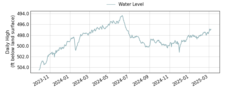 plot of entire period of record of well water level data