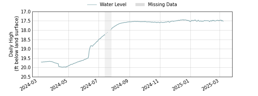 plot of past 1 year of well water level data