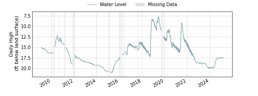 plot of entire period of record of well water level data