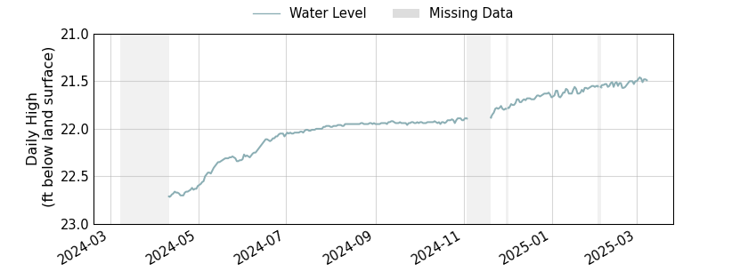 plot of past 1 year of well water level data