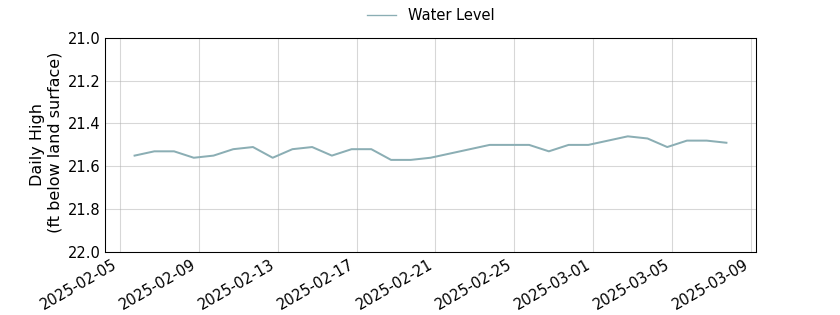 plot of past 30 days of well water level data