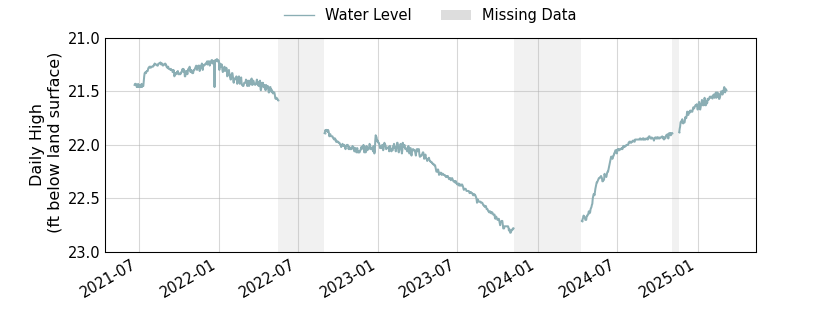 plot of entire period of record of well water level data