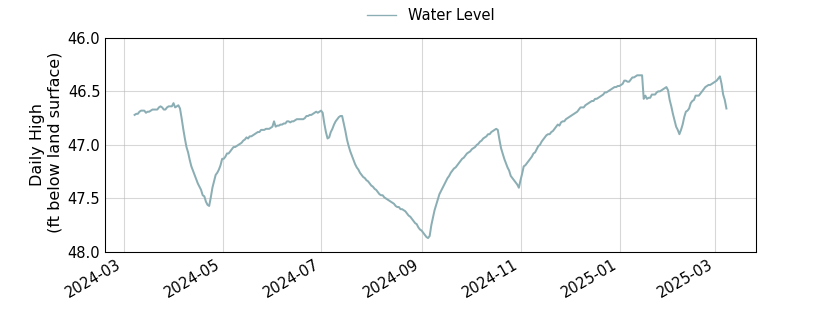 plot of past 1 year of well water level data