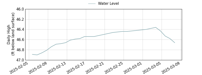 plot of past 30 days of well water level data