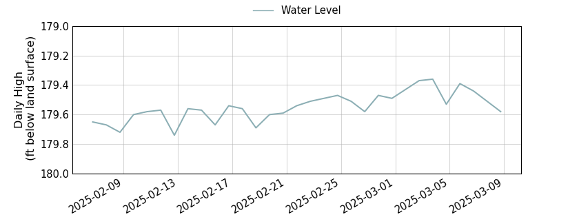 plot of past 30 days of well water level data