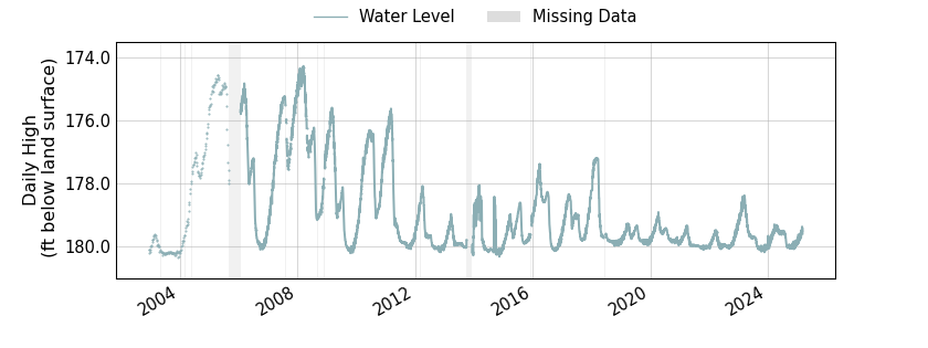 plot of entire period of record of well water level data