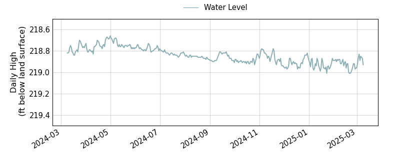 plot of past 1 year of well water level data